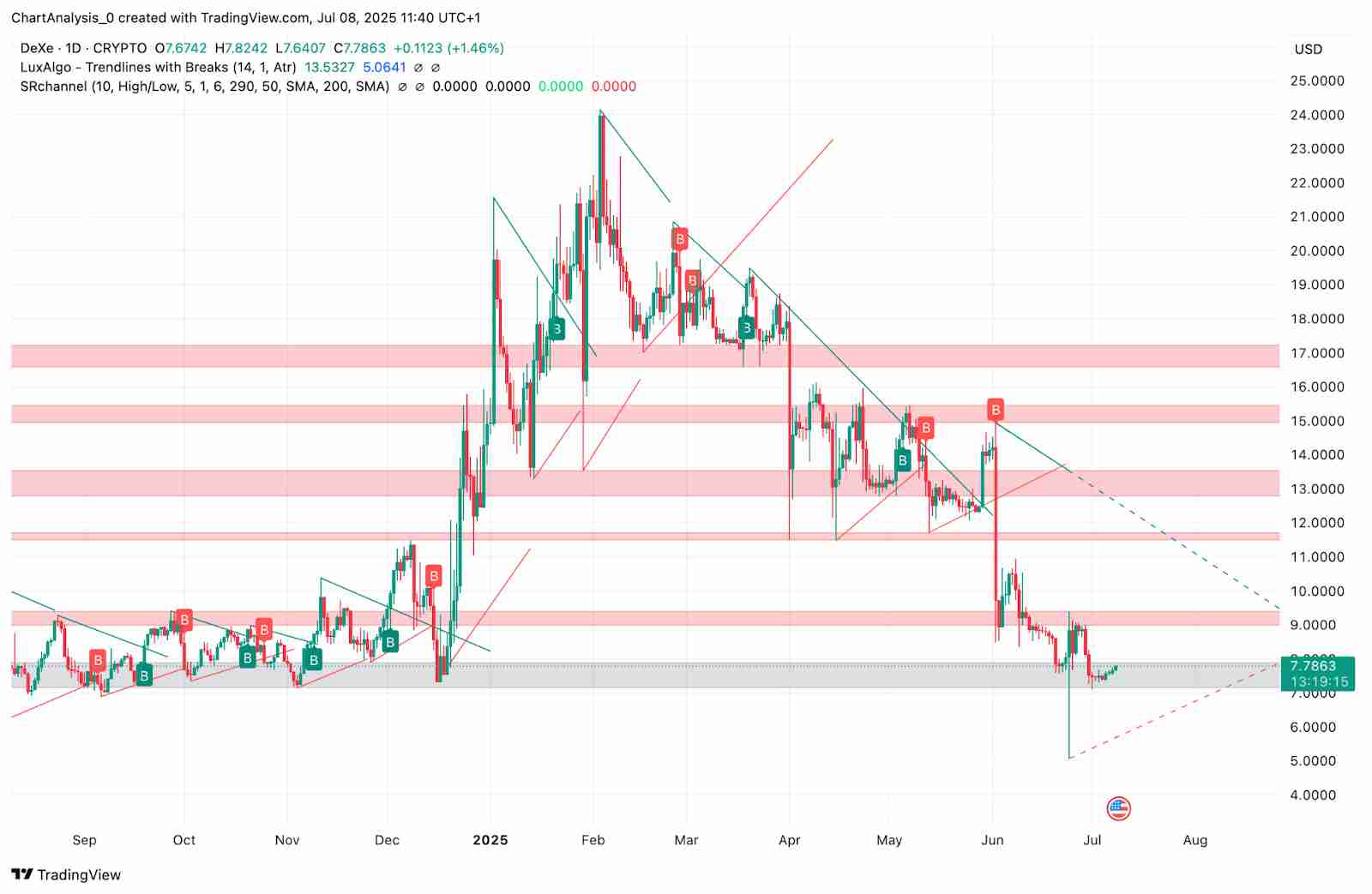 DeXe（DEXE币）价格预测：2025、2026、2027-2030 年